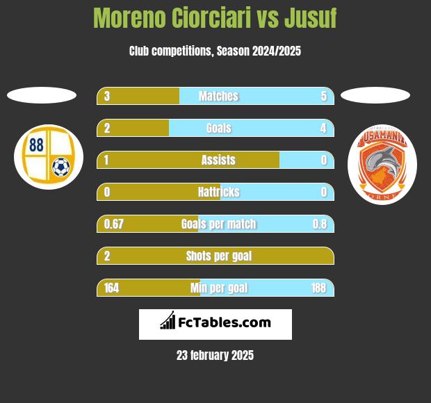 Moreno Ciorciari vs Jusuf h2h player stats