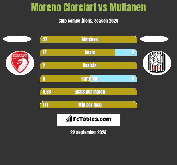 Moreno Ciorciari vs Multanen h2h player stats