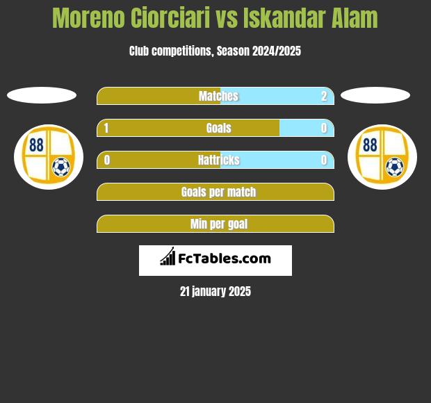 Moreno Ciorciari vs Iskandar Alam h2h player stats