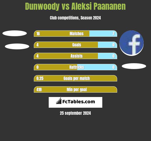 Dunwoody vs Aleksi Paananen h2h player stats