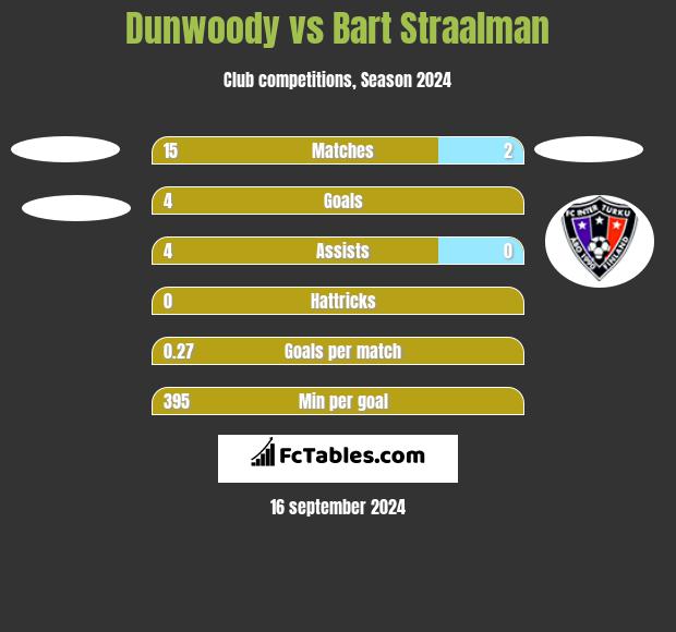 Dunwoody vs Bart Straalman h2h player stats