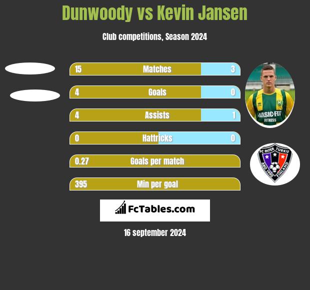 Dunwoody vs Kevin Jansen h2h player stats