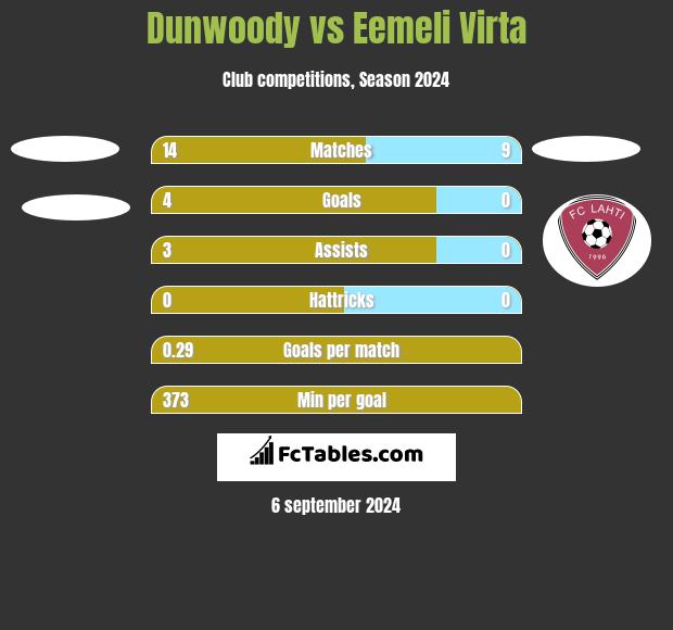 Dunwoody vs Eemeli Virta h2h player stats