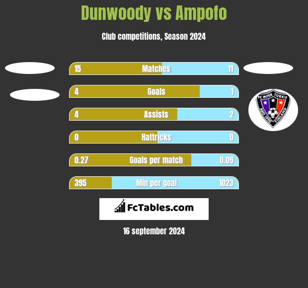 Dunwoody vs Ampofo h2h player stats