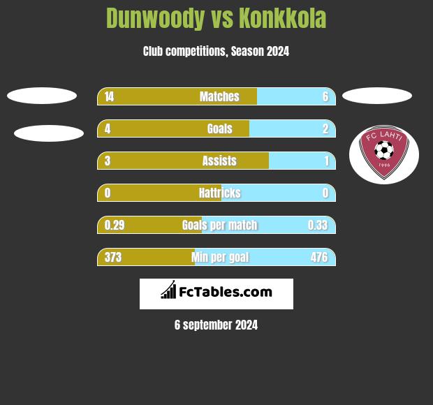 Dunwoody vs Konkkola h2h player stats