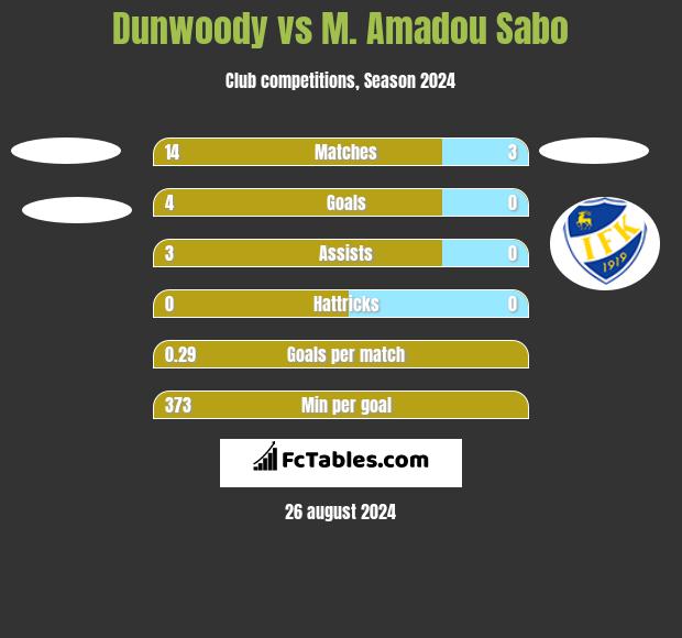 Dunwoody vs M. Amadou Sabo h2h player stats