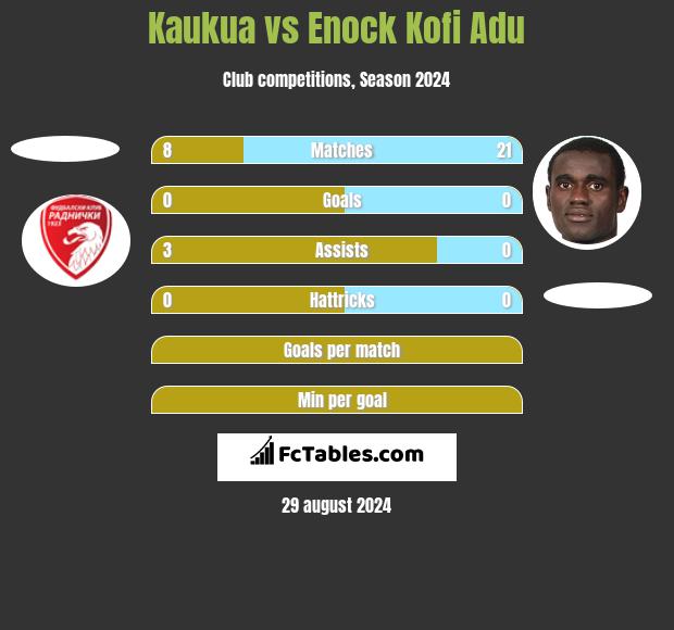 Kaukua vs Enock Kofi Adu h2h player stats