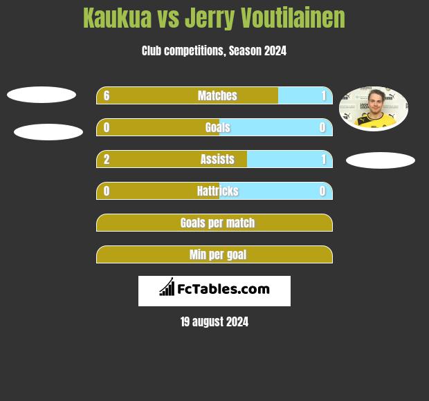 Kaukua vs Jerry Voutilainen h2h player stats