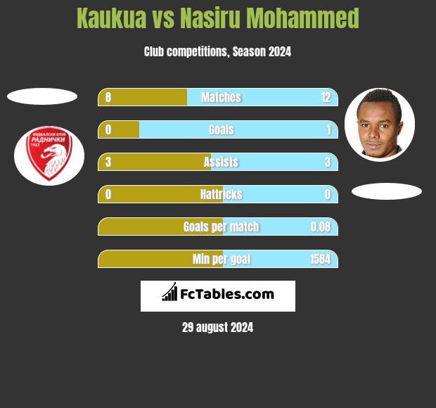 Kaukua vs Nasiru Mohammed h2h player stats