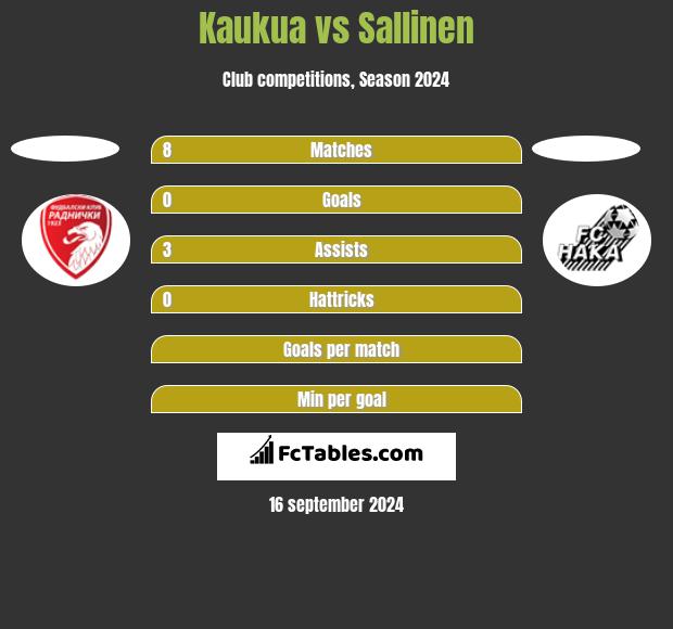 Kaukua vs Sallinen h2h player stats