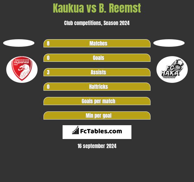 Kaukua vs B. Reemst h2h player stats