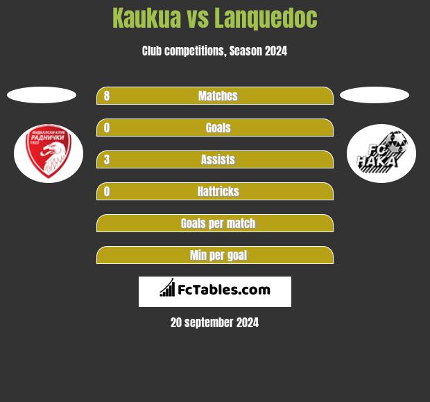 Kaukua vs Lanquedoc h2h player stats