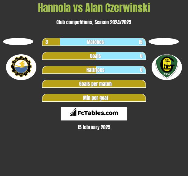 Hannola vs Alan Czerwinski h2h player stats