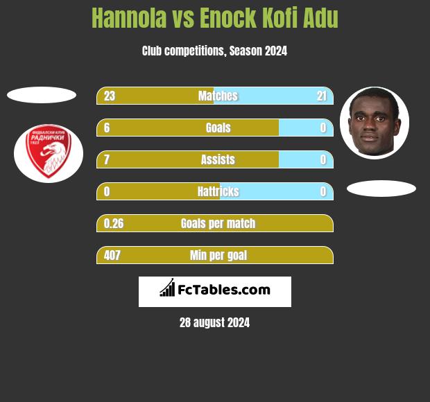 Hannola vs Enock Kofi Adu h2h player stats