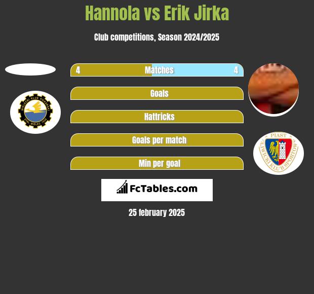 Hannola vs Erik Jirka h2h player stats