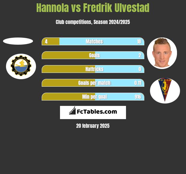 Hannola vs Fredrik Ulvestad h2h player stats