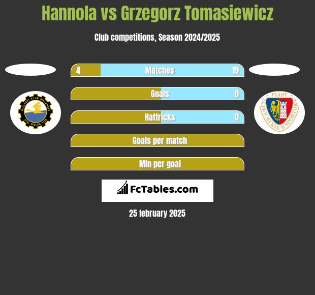 Hannola vs Grzegorz Tomasiewicz h2h player stats