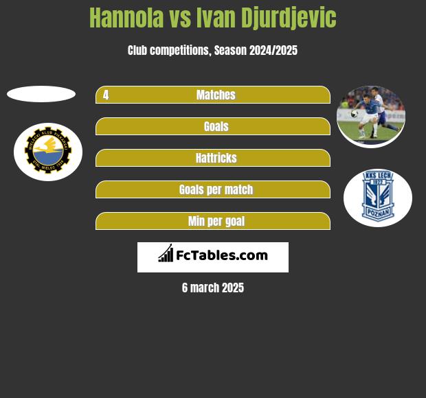 Hannola vs Ivan Djurdjevic h2h player stats