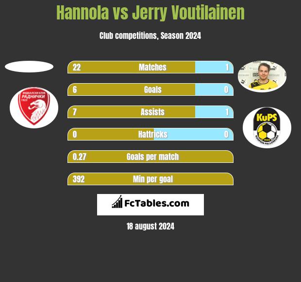 Hannola vs Jerry Voutilainen h2h player stats