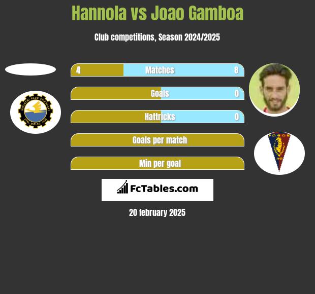 Hannola vs Joao Gamboa h2h player stats