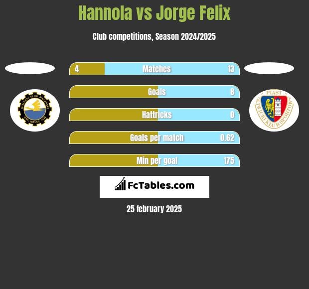 Hannola vs Jorge Felix h2h player stats