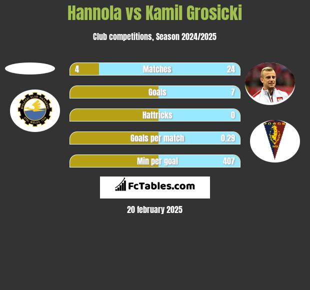 Hannola vs Kamil Grosicki h2h player stats