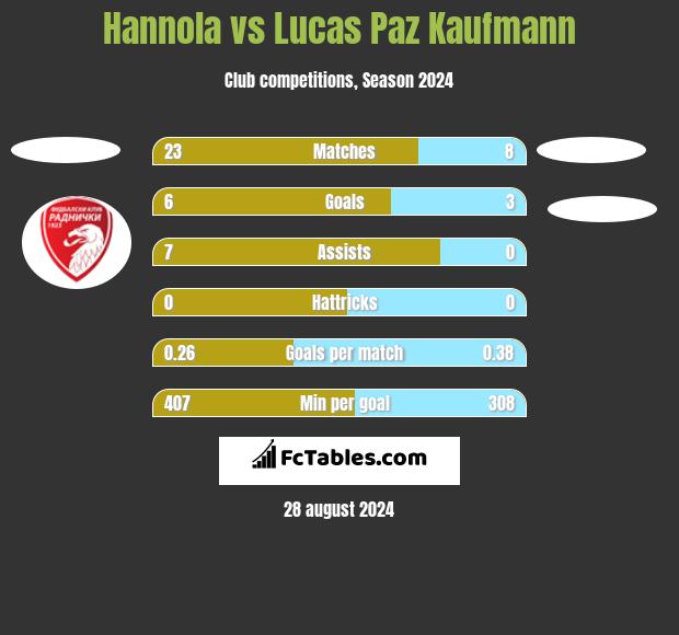 Hannola vs Lucas Paz Kaufmann h2h player stats