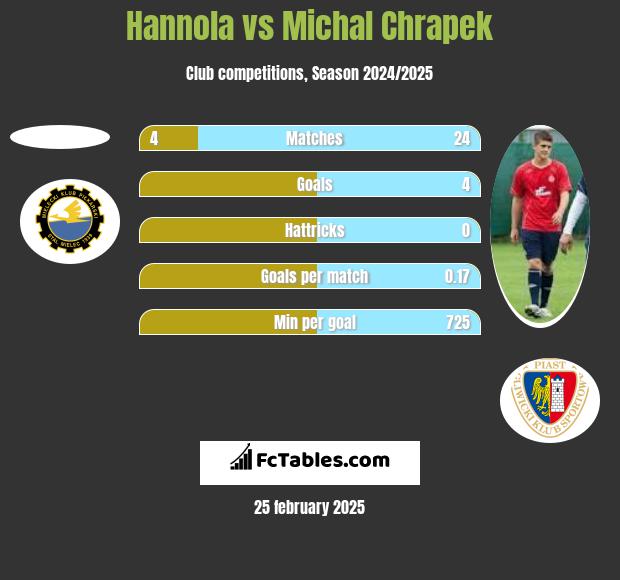 Hannola vs Michał Chrapek h2h player stats