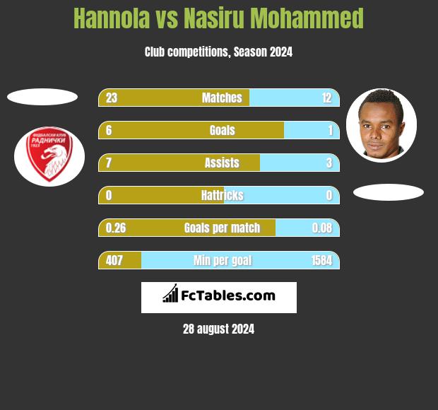 Hannola vs Nasiru Mohammed h2h player stats