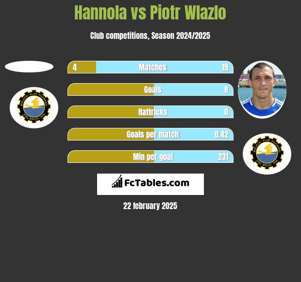 Hannola vs Piotr Wlazło h2h player stats