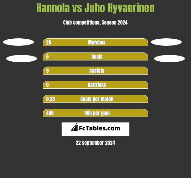 Hannola vs Juho Hyvaerinen h2h player stats