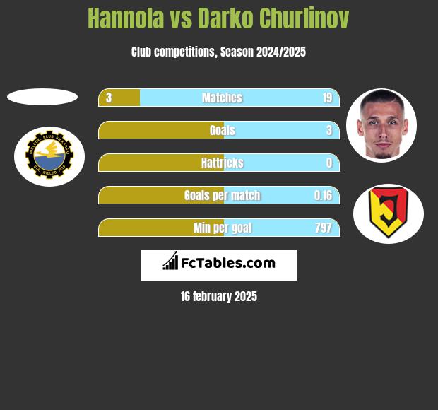 Hannola vs Darko Churlinov h2h player stats