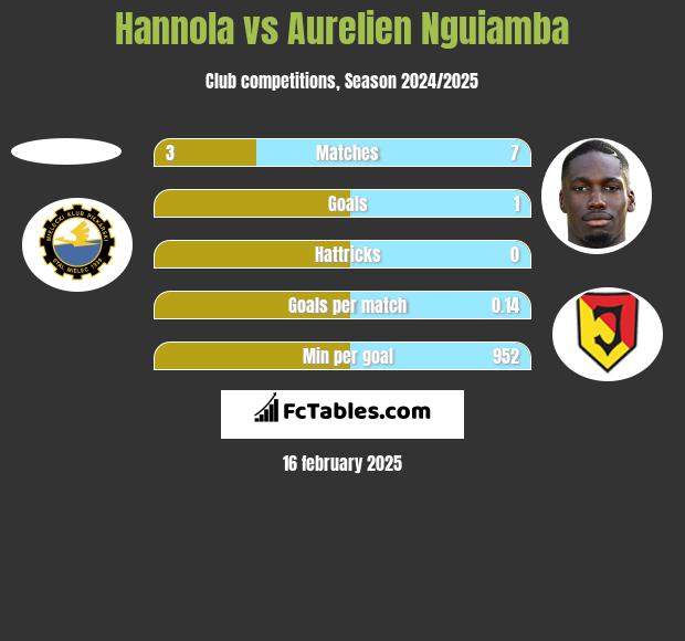 Hannola vs Aurelien Nguiamba h2h player stats