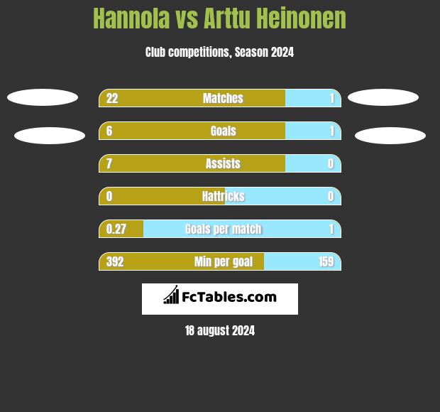 Hannola vs Arttu Heinonen h2h player stats