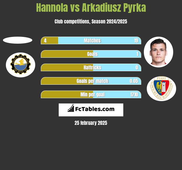 Hannola vs Arkadiusz Pyrka h2h player stats