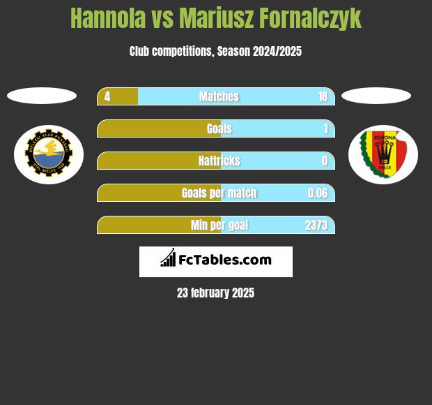 Hannola vs Mariusz Fornalczyk h2h player stats