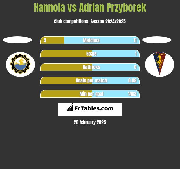 Hannola vs Adrian Przyborek h2h player stats