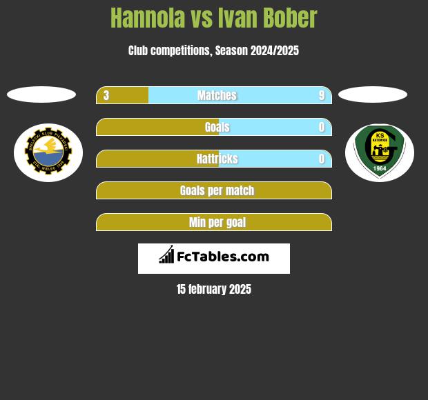 Hannola vs Ivan Bober h2h player stats