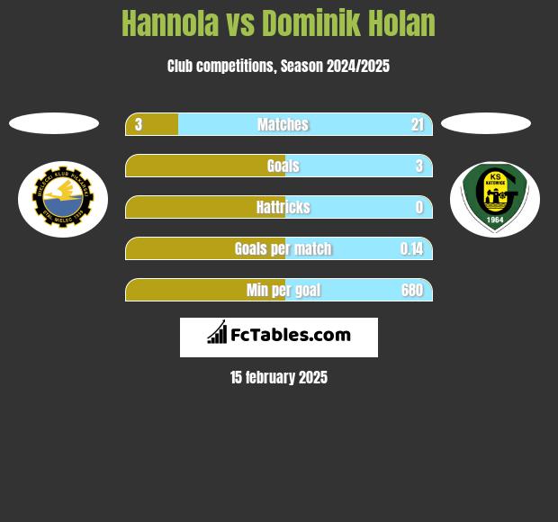 Hannola vs Dominik Holan h2h player stats