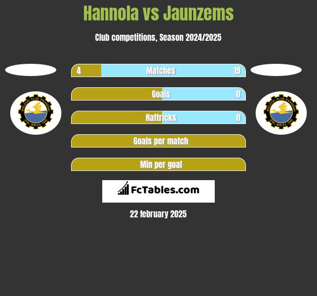 Hannola vs Jaunzems h2h player stats