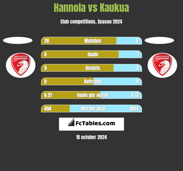 Hannola vs Kaukua h2h player stats