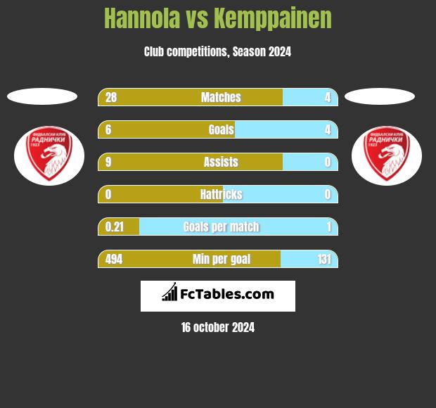 Hannola vs Kemppainen h2h player stats