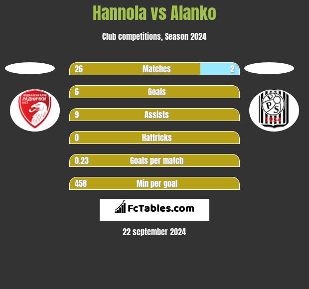 Hannola vs Alanko h2h player stats