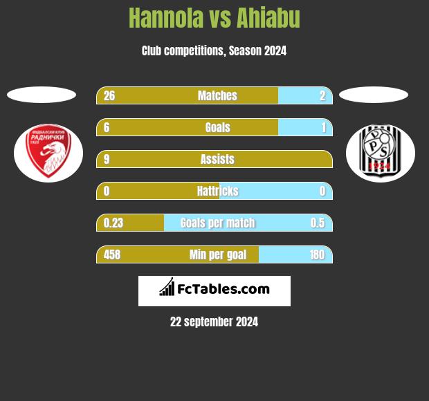 Hannola vs Ahiabu h2h player stats