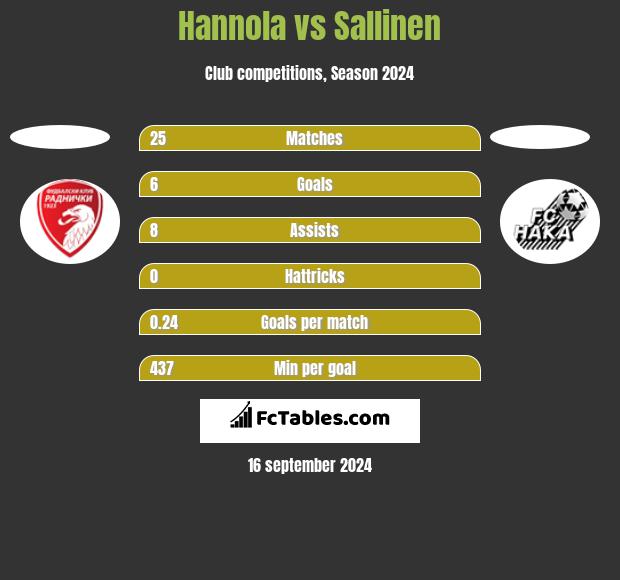 Hannola vs Sallinen h2h player stats