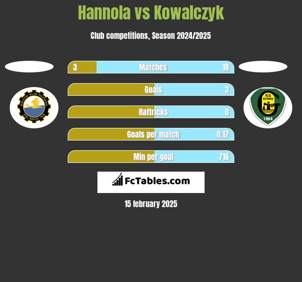 Hannola vs Kowalczyk h2h player stats