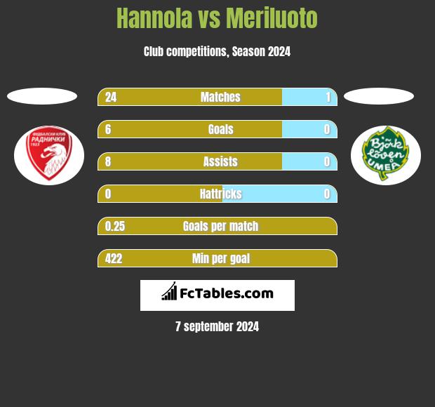 Hannola vs Meriluoto h2h player stats