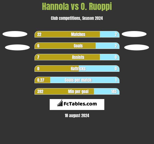 Hannola vs O. Ruoppi h2h player stats