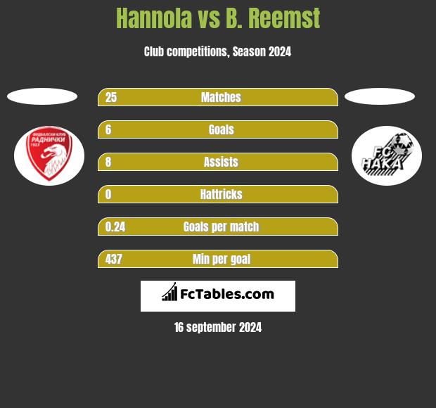 Hannola vs B. Reemst h2h player stats