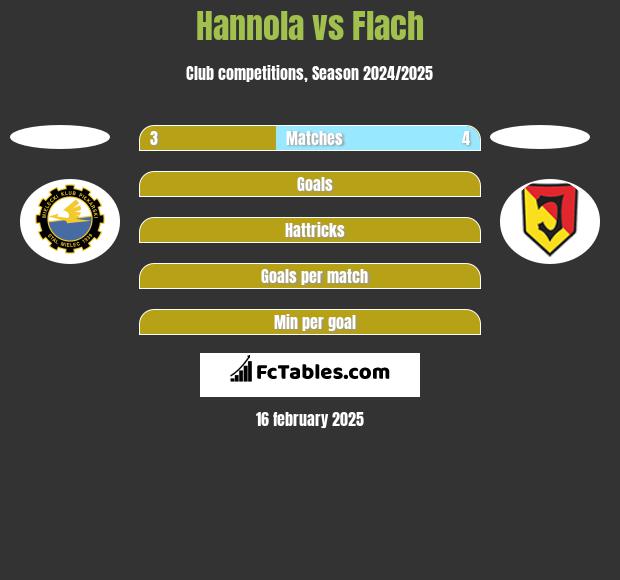 Hannola vs Flach h2h player stats